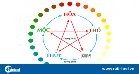 Ngũ hành là gì?  Ứng dụng của ngũ hành trong phong thủy nhà ở