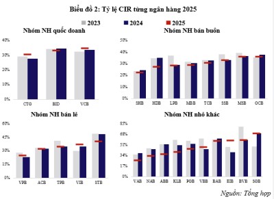 Xu hướng tỷ lệ CIR trong bối cảnh tối ưu chi phí hoạt động ngân hàng